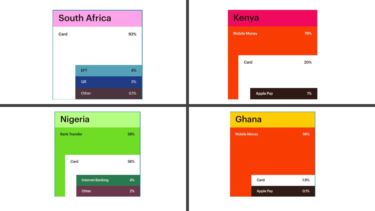 Paystack 2023: Payment trends in Africa