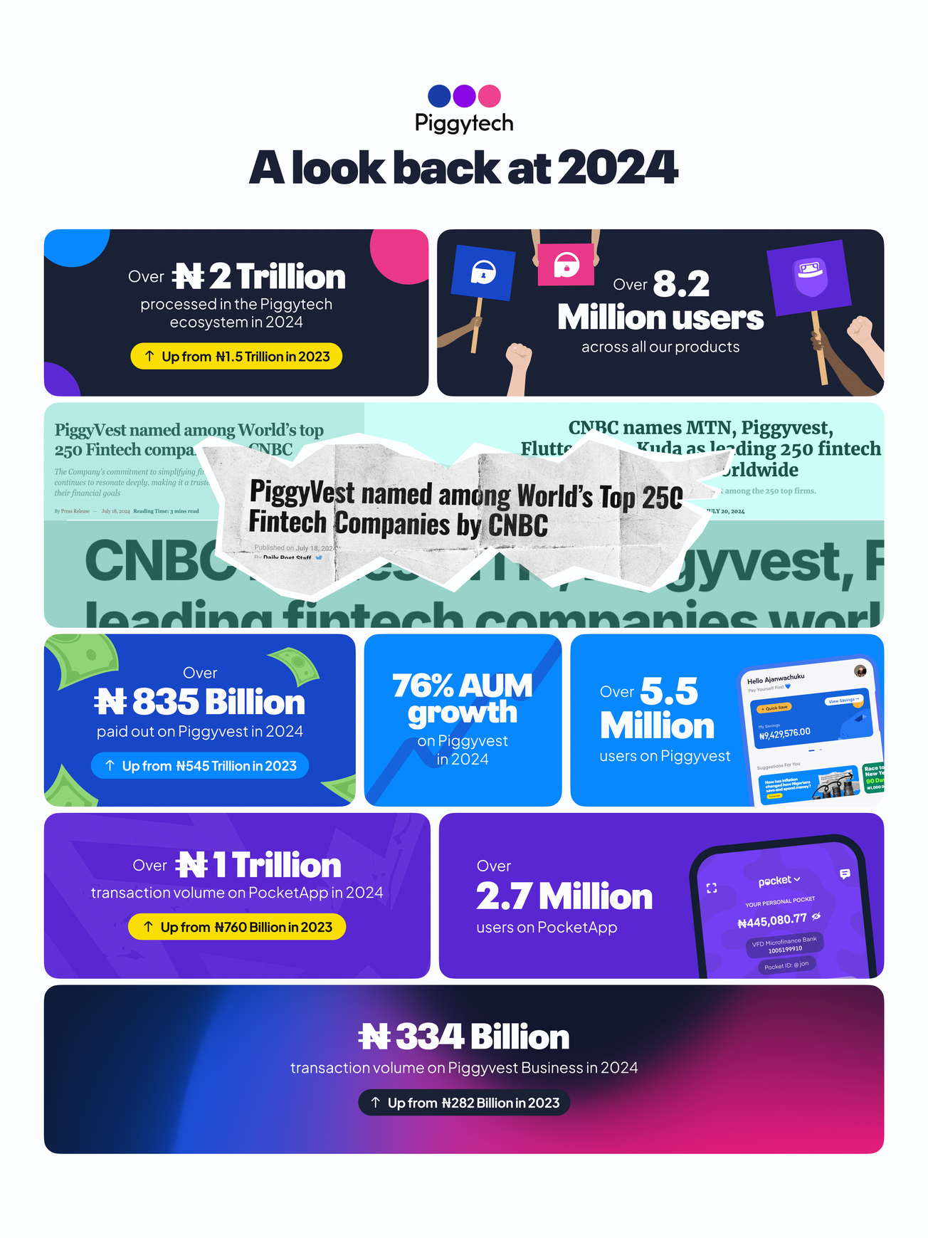 PiggyVest did Numbers in 2024 | Dig In